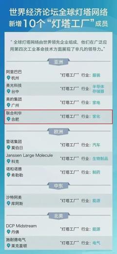 全球54家世界级"灯塔工厂",16家在中国
